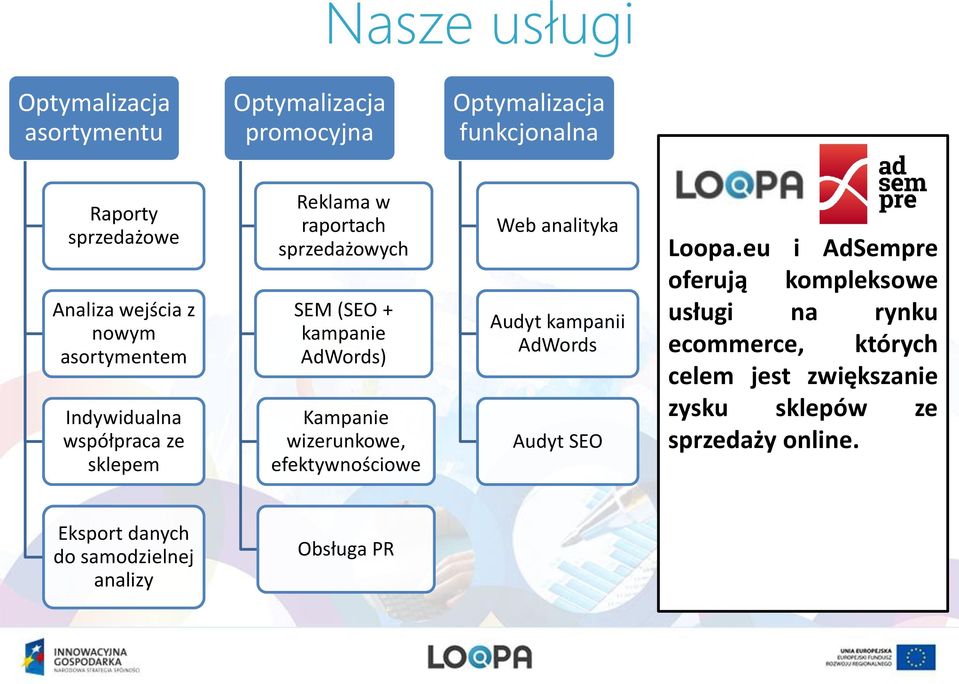 wizerunkowe, efektywnościowe Web analityka Audyt kampanii AdWords Audyt SEO Loopa.