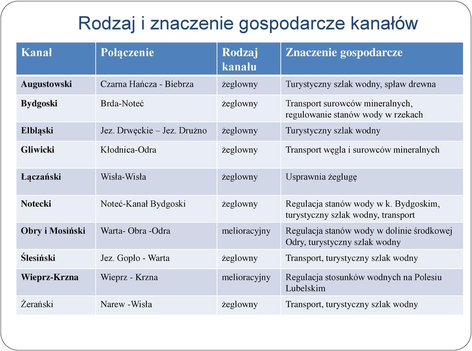 Drużno żeglowny Turystyczny szlak wodny Gliwicki Kłodnica-Odra żeglowny Transport węgla i surowców mineralnych Łączański Wisła-Wisła żeglowny Usprawnia żeglugę Notecki Noteć-Kanał Bydgoski żeglowny