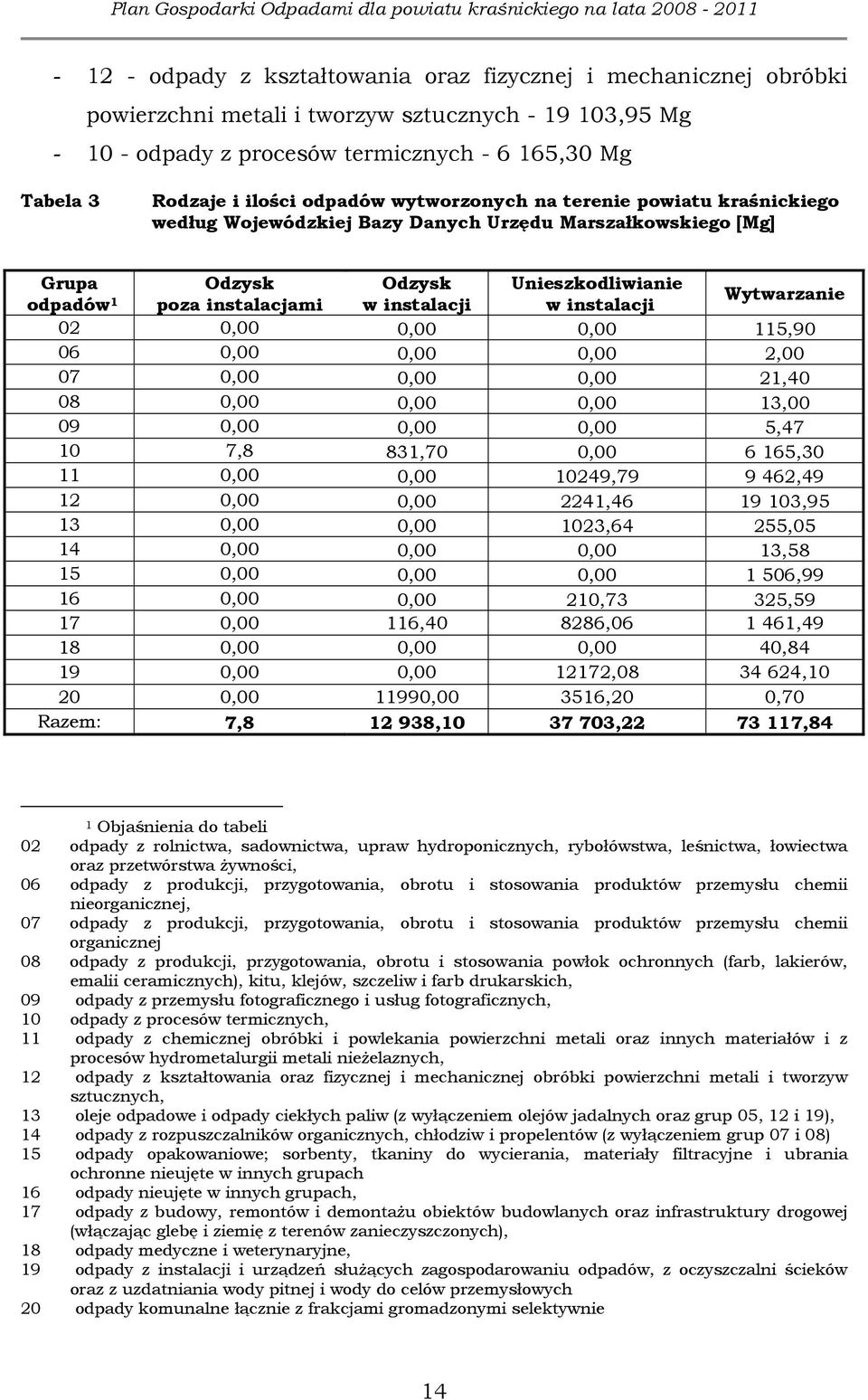 Wytwarzanie 02 0,00 0,00 0,00 115,90 06 0,00 0,00 0,00 2,00 07 0,00 0,00 0,00 21,40 08 0,00 0,00 0,00 13,00 09 0,00 0,00 0,00 5,47 10 7,8 831,70 0,00 6 165,30 11 0,00 0,00 10249,79 9 462,49 12 0,00