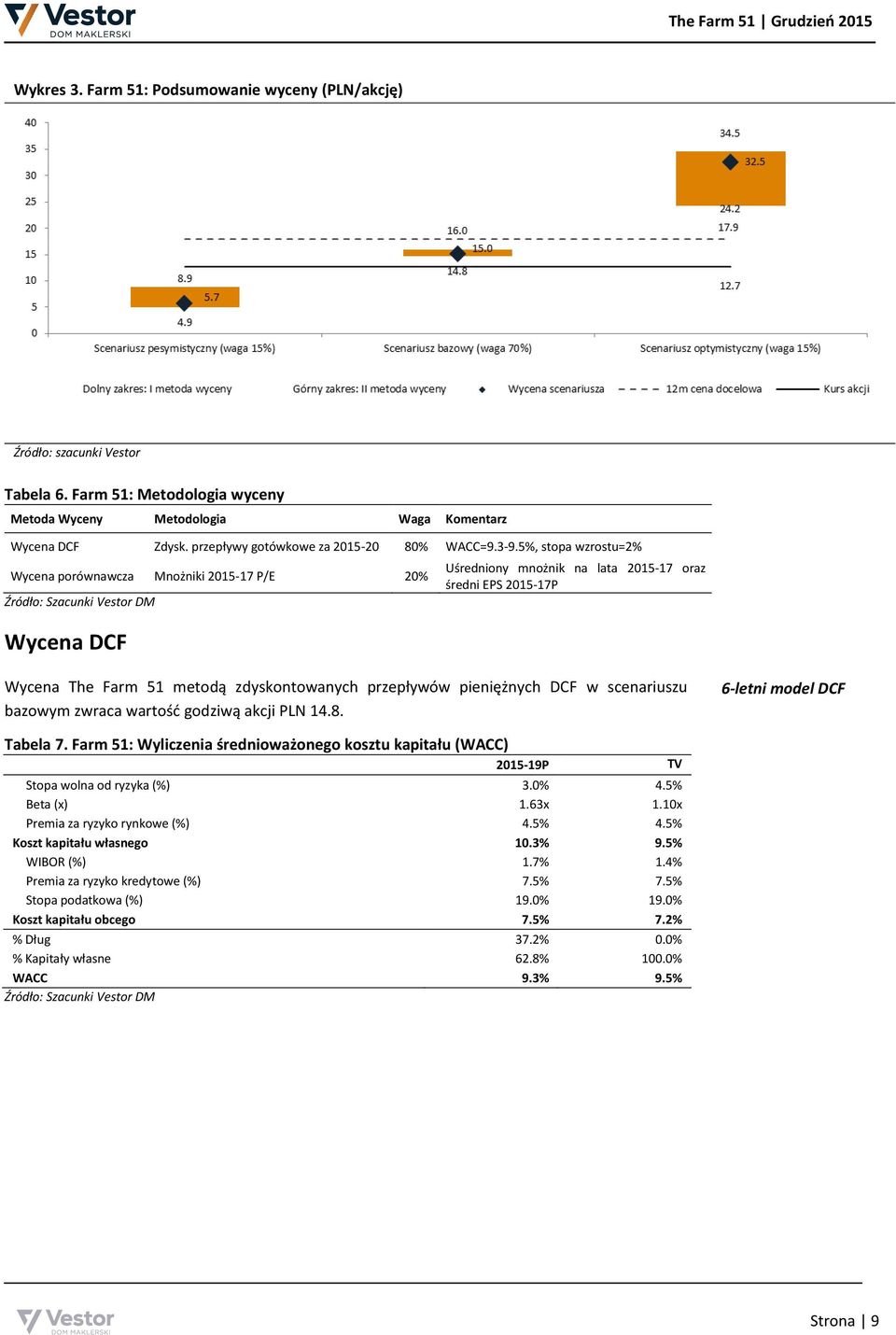 5%, stopa wzrostu=2% Wycena porównawcza Mnożniki 2015-17 P/E 20% Źródło: Szacunki Vestor DM Wycena DCF Uśredniony mnożnik na lata 2015-17 oraz średni EPS 2015-17P Wycena The Farm 51 metodą