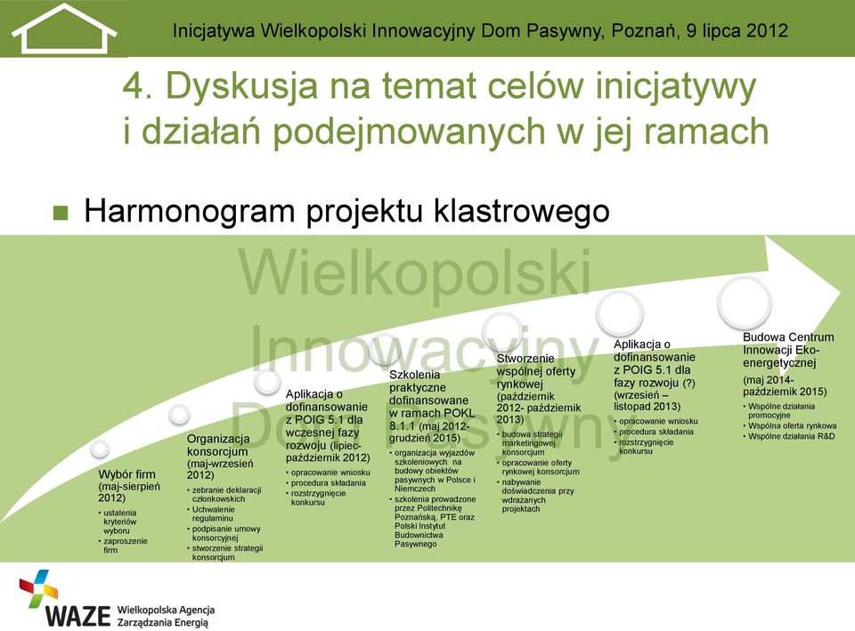 1 dla wczesnej fazy rozwoju (lipiecpaździernik 2012) opracowanie wniosku procedura składania rozstrzygnięcie konkursu Szkolenia praktyczne dofinansowane w ramach POKL 8.1.1 (maj 2012- grudzień 2015)