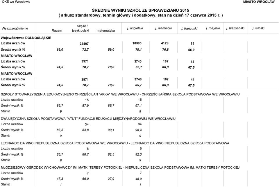 FUNDACJI EDUKACJI MIĘDZYNARODOWEJ WE WROCŁAWIU 34 34 87,5 84,8 90,1 98,4 LEONARDO DA VINCI NIEPUBLICZNA SZKOŁA PODSTAWOWA WE WROCŁAWIU - LEONARDO DA VINCI NIEPUBLICZNA SZKOŁA