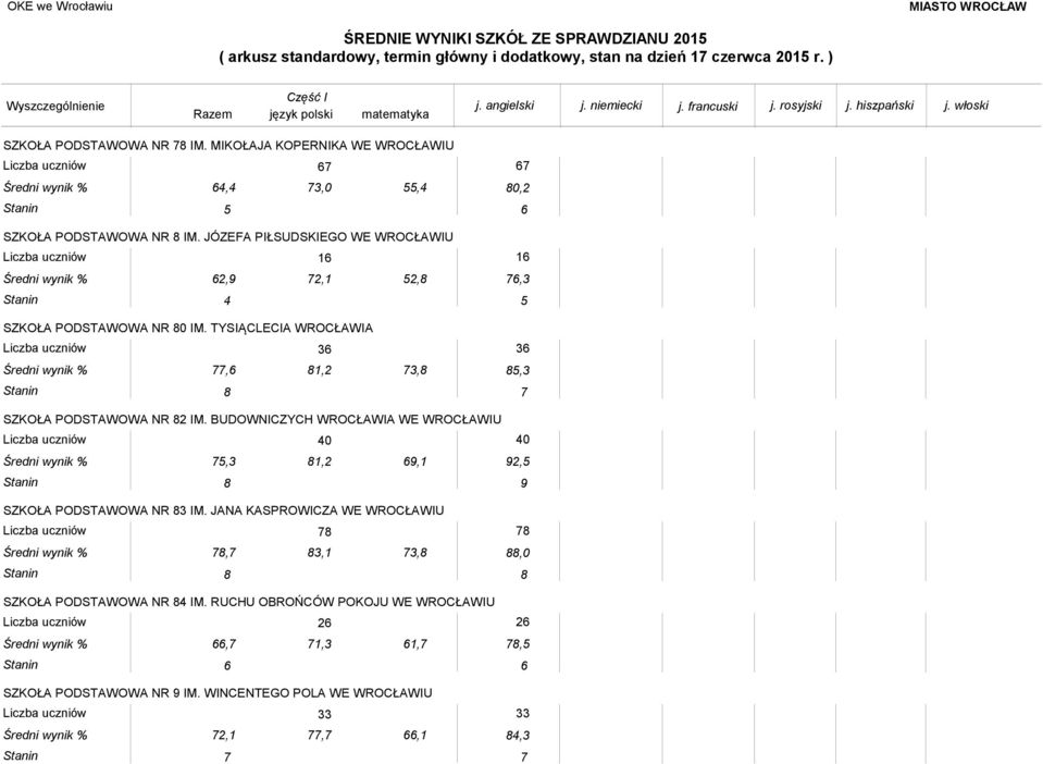 TYSIĄCLECIA WROCŁAWIA 36 36 77,6 81,2 73,8 85,3 Stanin 8 7 SZKOŁA PODSTAWOWA NR 82 IM.