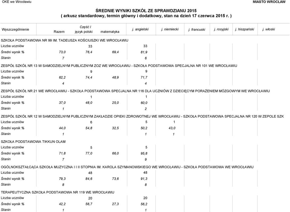 48,9 71,7 Stanin 4 4 ZESPÓŁ SZKÓŁ NR 21 WE WROCŁAWIU - SZKOŁA PODSTAWOWA SPECJALNA NR 116 DLA UCZNIÓW Z DZIECIĘCYM PORAŻENIEM MÓZGOWYM WE WROCŁAWIU 1 1 37,0 48,0 25,0 60,0 Stanin 1 2 ZESPÓŁ SZKÓŁ NR