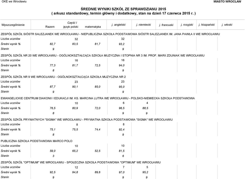 MARII ZDUNIAK WE WROCŁAWIU 16 16 77,3 81,7 72,5 94,0 Stanin 8 9 ZESPÓŁ SZKÓŁ NR 9 WE WROCŁAWIU - OGÓLNOKSZTAŁCĄCA SZKOŁA MUZYCZNA NR 2 87,7 90,1 85,0 95,0 EWANGELICKIE CENTRUM DIAKONII I EDUKACJI IM.