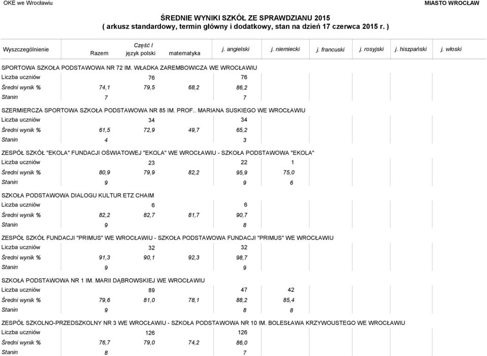 PODSTAWOWA DIALOGU KULTUR ETZ CHAIM 6 6 82,2 82,7 81,7 90,7 Stanin 9 8 ZESPÓŁ SZKÓŁ FUNDACJI "PRIMUS" WE WROCŁAWIU - SZKOŁA PODSTAWOWA FUNDACJI "PRIMUS" WE WROCŁAWIU 91,3 90,1 92,3 98,7 SZKOŁA