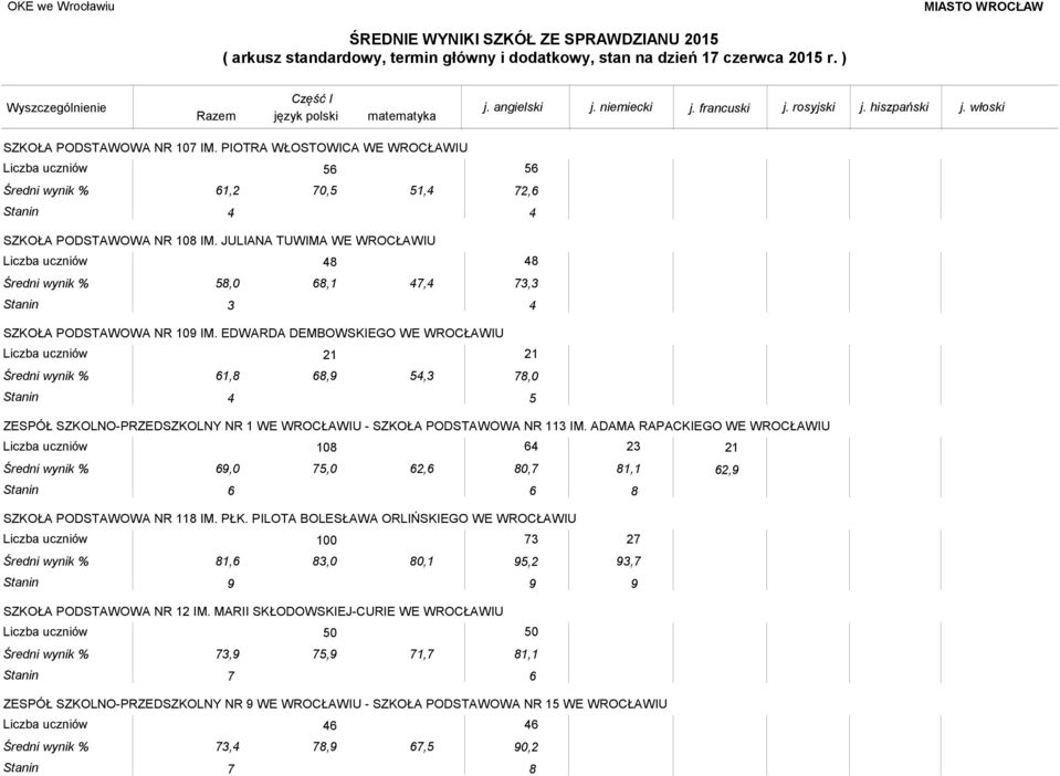 EDWARDA DEMBOWSKIEGO WE WROCŁAWIU 21 21 61,8 68,9 54,3 78,0 Stanin 4 5 ZESPÓŁ SZKOLNO-PRZEDSZKOLNY NR 1 WE WROCŁAWIU - SZKOŁA PODSTAWOWA NR 113 IM.