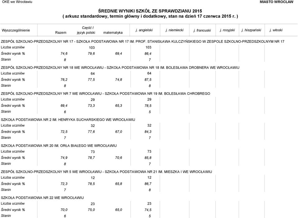 BOLESŁAWA DROBNERA WE WROCŁAWIU 64 64 76,2 77,5 74,8 87,5 ZESPÓŁ SZKOLNO-PRZEDSZKOLNY NR 7 WE WROCŁAWIU - SZKOŁA PODSTAWOWA NR 19 IM.