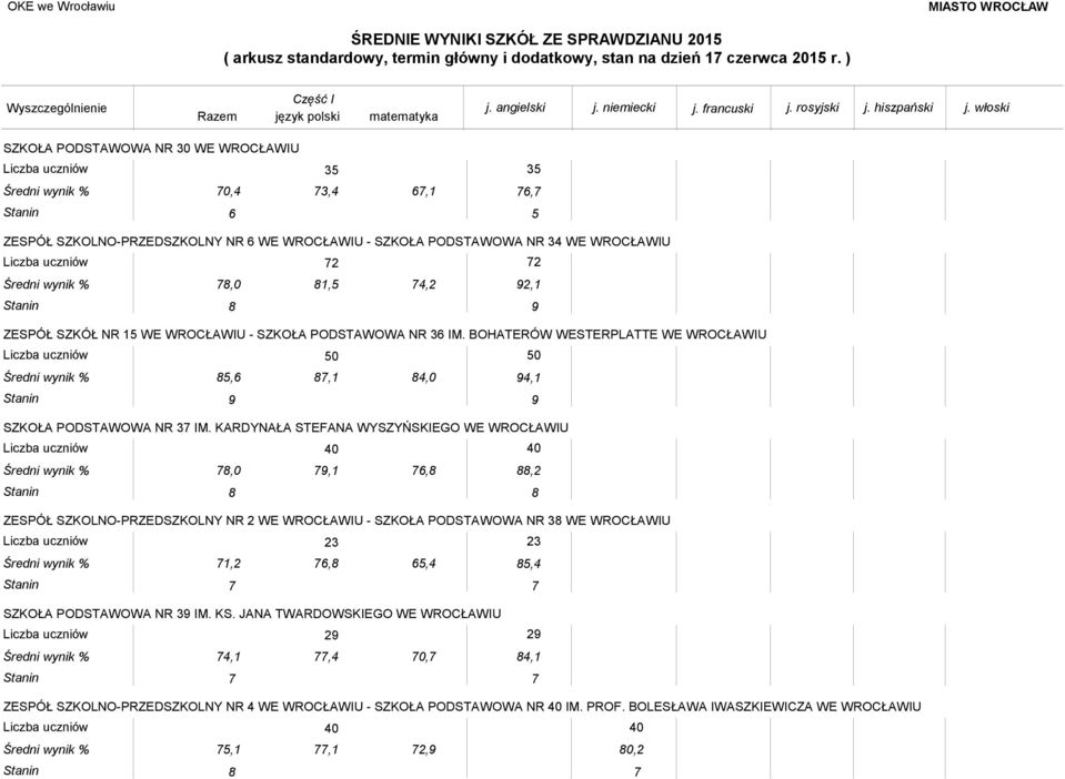 KARDYNAŁA STEFANA WYSZYŃSKIEGO WE WROCŁAWIU 40 40 78,0 79,1 76,8 88,2 ZESPÓŁ SZKOLNO-PRZEDSZKOLNY NR 2 WE WROCŁAWIU - SZKOŁA PODSTAWOWA NR 38 WE WROCŁAWIU 71,2 76,8 65,4 85,4 SZKOŁA