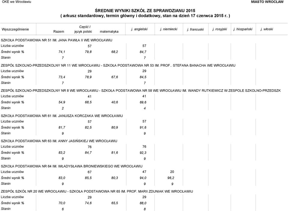 WANDY RUTKIEWICZ W ZESPOLE SZKOLNO-PRZEDSZK 41 41 54,9 68,5 40,6 69,6 Stanin 2 4 SZKOŁA PODSTAWOWA NR 61 IM. JANUSZA KORCZAKA WE WROCŁAWIU 57 57 81,7 82,5 80,9 91,6 SZKOŁA PODSTAWOWA NR 63 IM.