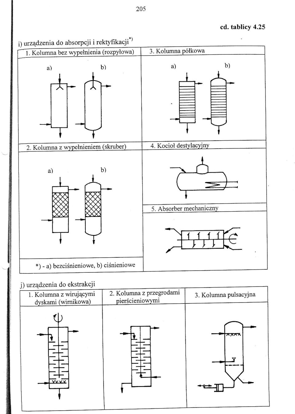 Kociol destylacyj4y 5. Absorber mechaniczny *) - a) bezcisnieniowe, ci3nieniowe j.