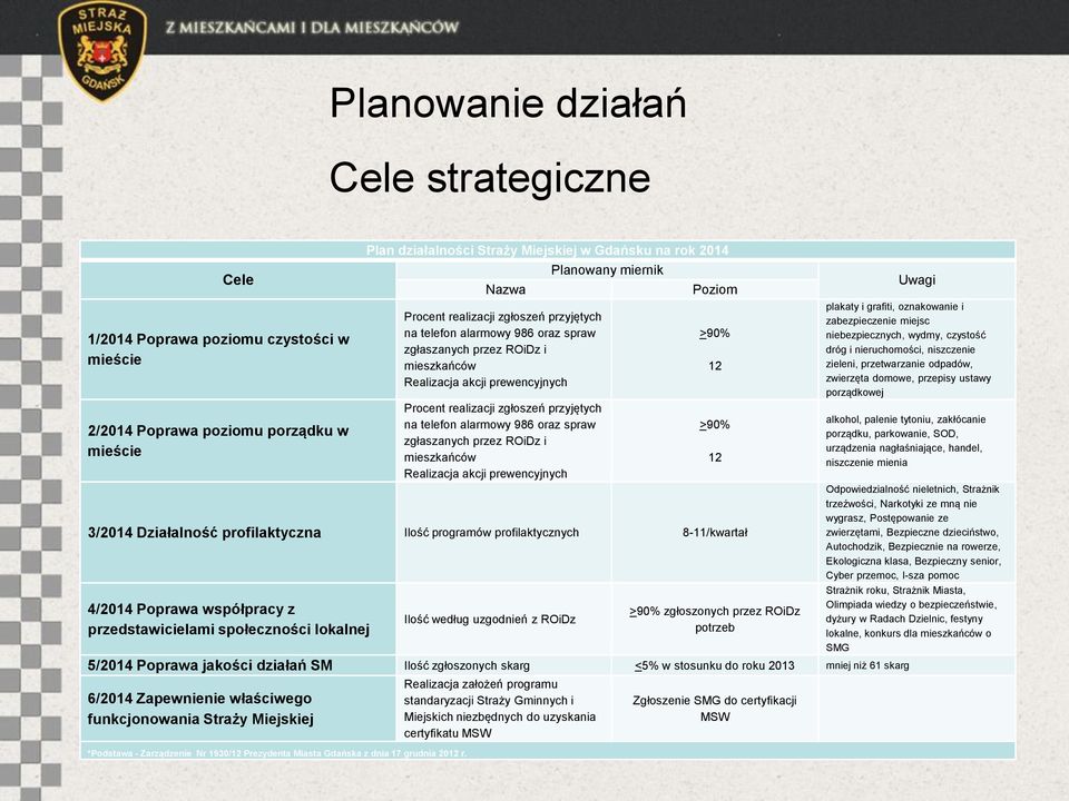 oraz spraw zgłaszanych przez ROiDz i mieszkańców Realizacja akcji prewencyjnych Planowany miernik Poziom 3/2014 Działalność profilaktyczna Ilość programów profilaktycznych 8-11/kwartał 4/2014 Poprawa
