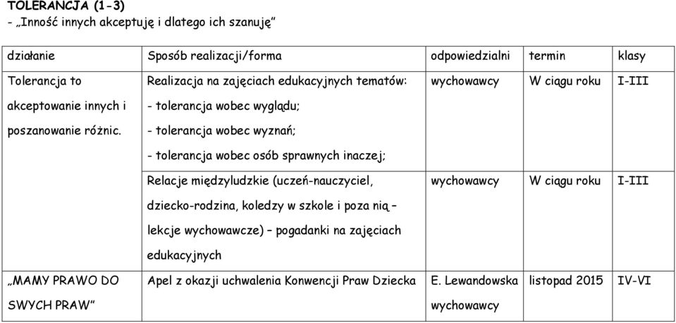 Realizacja na zajęciach edukacyjnych tematów: - tolerancja wobec wyglądu; - tolerancja wobec wyznań; - tolerancja wobec osób sprawnych inaczej; Relacje
