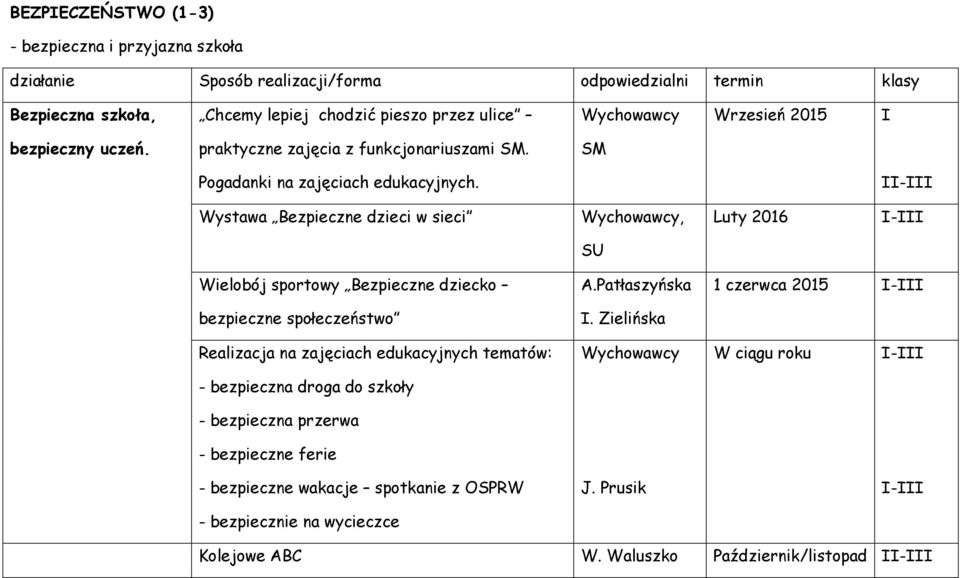 II-III Wystawa Bezpieczne dzieci w sieci Wychowawcy, Luty 2016 I-III SU Wielobój sportowy Bezpieczne dziecko bezpieczne społeczeństwo A.Patłaszyńska I.