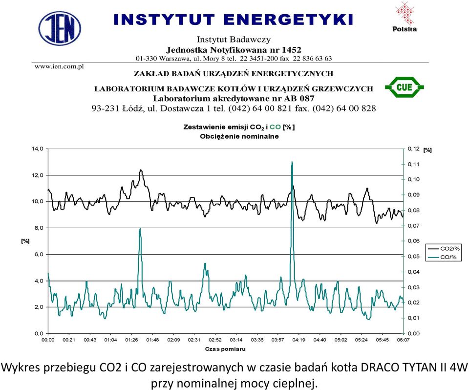 01:48 02:09 02:31 02:52 03:14 03:36 03:57 04:19 04:40 05:02 05:24 05:45 06:07 Czas pomiaru Wykres