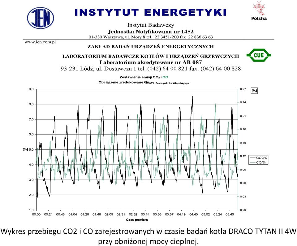 0,24 7,0 0,21 6,0 0,18 [%] 5,0 4,0 0,15 0,12 0,09 CO2/% CO/% 3,0 0,06 2,0 0,03 1,0 00:00 00:21 00:43 01:04