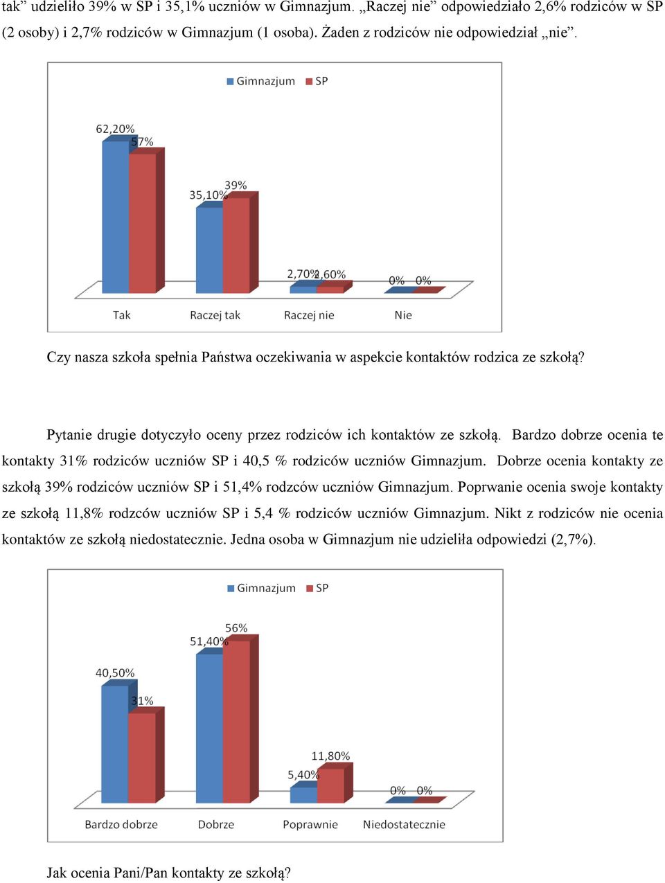 Bardzo dobrze ocenia te kontakty 31% rodziców uczniów SP i 40,5 % rodziców uczniów Gimnazjum. Dobrze ocenia kontakty ze szkołą 39% rodziców uczniów SP i 51,4% rodzców uczniów Gimnazjum.