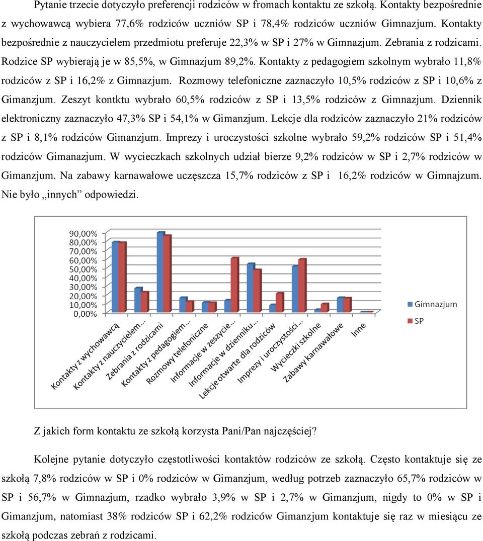 Kontakty z pedagogiem szkolnym wybrało 11,8% rodziców z SP i 16,2% z Gimnazjum. Rozmowy telefoniczne zaznaczyło 10,5% rodziców z SP i 10,6% z Gimanzjum.