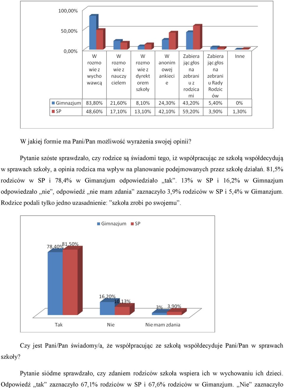 81,5% rodziców w SP i 78,4% w Gimanzjum odpowiedziało tak. 13% w SP i 16,2% w Gimnazjum odpowiedzało nie, odpowiedź nie mam zdania zaznaczyło 3,9% rodziców w SP i 5,4% w Gimanzjum.