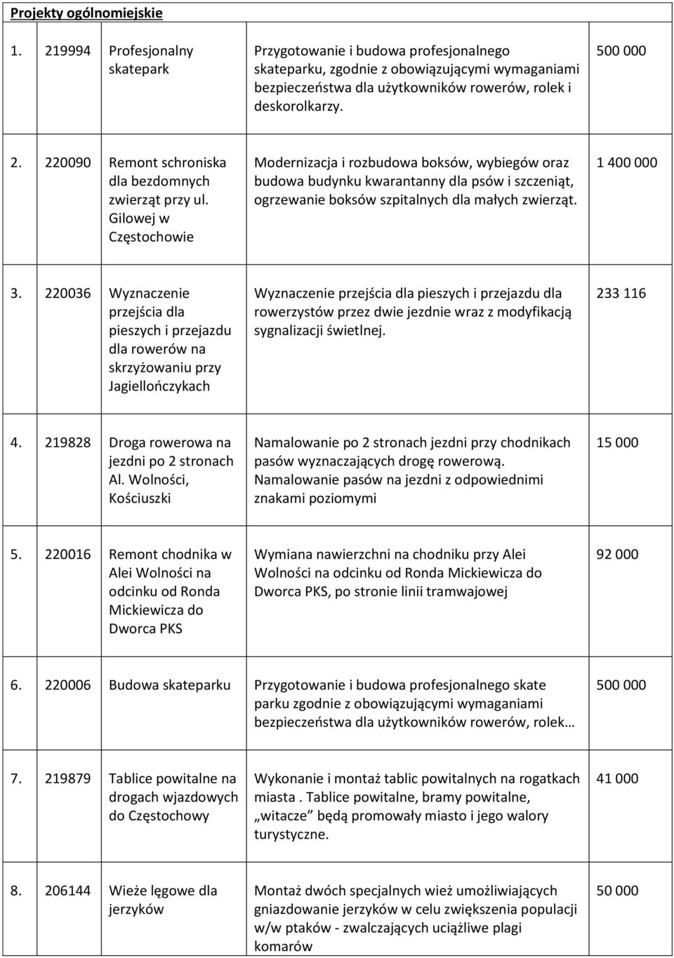 220090 Remont schroniska dla bezdomnych zwierząt przy ul.