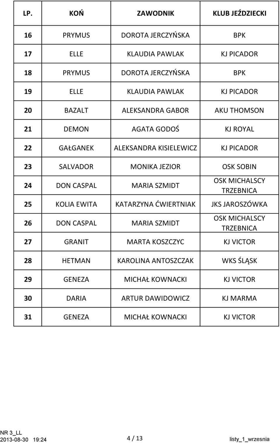 EWITA KATARZYNA ĆWIERTNIAK JKS JAROSZÓWKA 26 DON CASPAL MARIA SZMIDT 27 GRANIT MARTA KOSZCZYC KJ VICTOR 28 HETMAN KAROLINA ANTOSZCZAK WKS ŚLĄSK 29