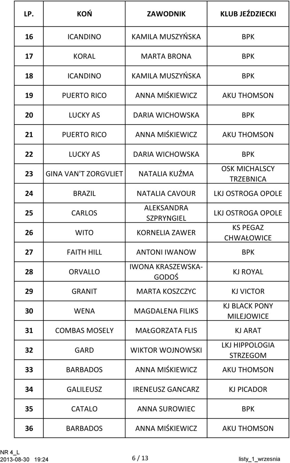 CHWAŁOWICE 27 FAITH HILL ANTONI IWANOW BPK 28 ORVALLO IWONA KRASZEWSKA- GODOŚ KJ ROYAL 29 GRANIT MARTA KOSZCZYC KJ VICTOR 30 WENA MAGDALENA FILIKS KJ BLACK PONY MILEJOWICE 31 COMBAS MOSELY MAŁGORZATA