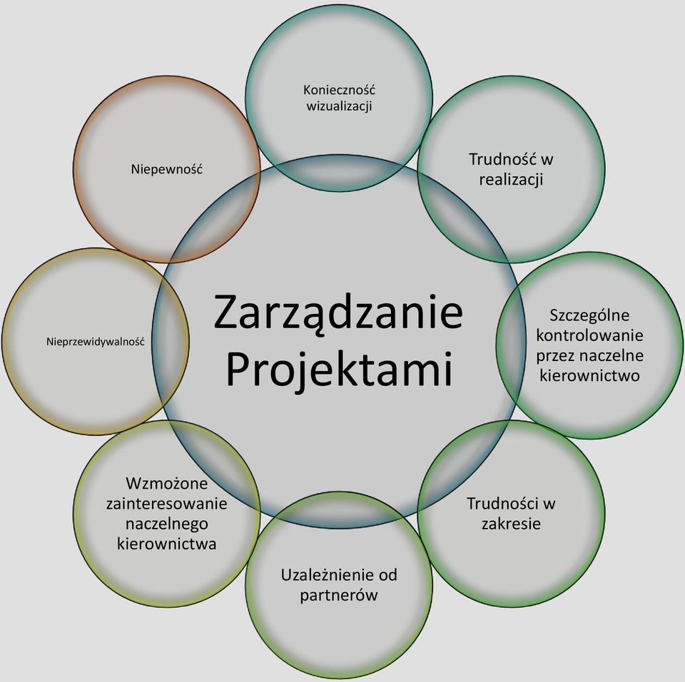 kontrolowanie przez naczelne kierownictwo Wzmożone