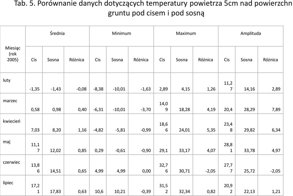 Różnica Cis Sosna Różnica Cis Sosna Różnica Cis Sosna Różnica luty -1,35-1,43-0,08-8,38-10,01-1,63 2,89 4,15 1,26 11,2 7 14,16 2,89 marzec 0,58 0,98