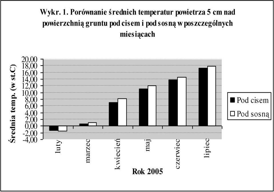 pod cisem i pod sosną w poszczególnych miesiącach 20,00 18,00 16,00