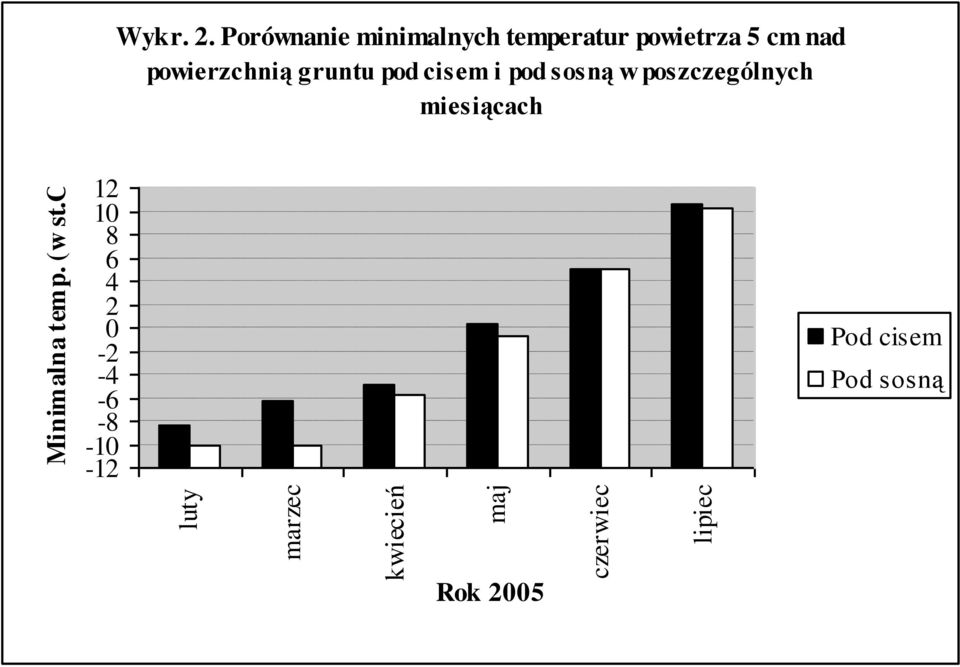 Porównanie minimalnych temperatur powietrza 5 cm nad