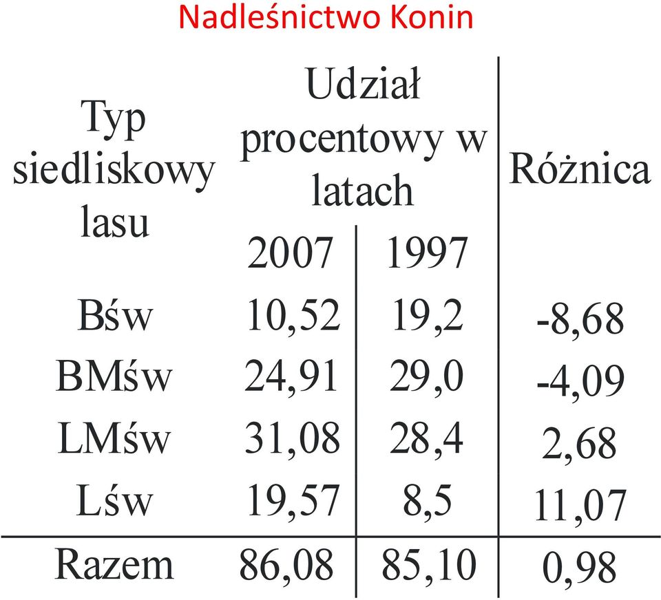 procentowy w latach 2007 1997 Różnica Bśw 10,52 19,2-8,68 BMśw 24,91