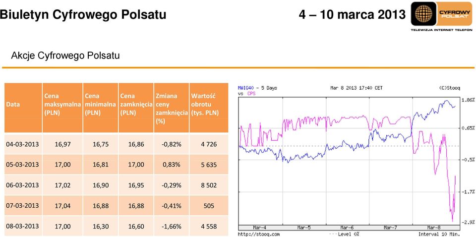 PLN) 04 03 2013 16,97 16,75 16,86 0,82% 4 726 05 03 2013 17,00 16,81 17,00 0,83% 5 635