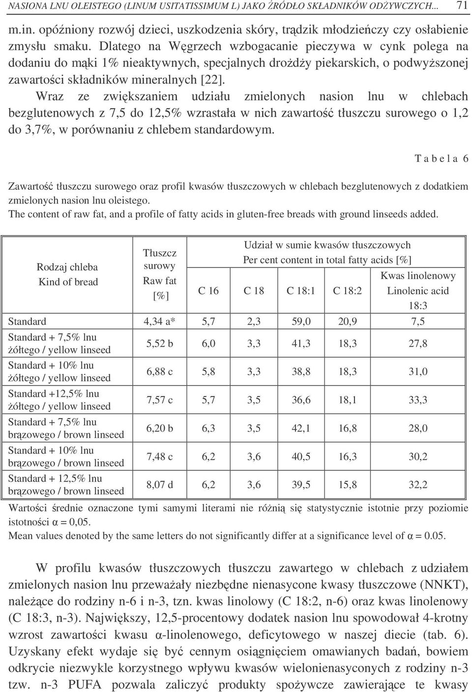 Wraz ze zwikszaniem udziału zmielonych nasion lnu w chlebach bezglutenowych z 7,5 do 12,5% wzrastała w nich zawarto tłuszczu surowego o 1,2 do 3,7%, w porównaniu z chlebem standardowym.