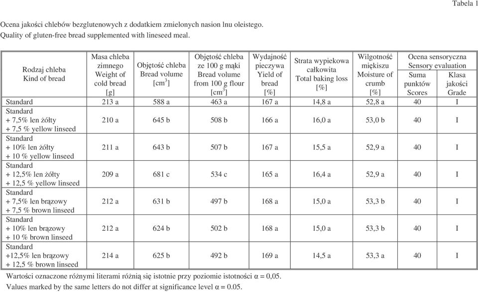 bread [%] Strata wypiekowa całkowita Total baking loss [%] Wilgotno mikiszu Moisture of crumb [%] Ocena sensoryczna Sensory evaluation Suma Klasa punktów jakoci Scores Grade 213 a 588 a 463 a 167 a