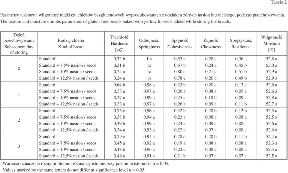 Dzie przechowywania Subsequent day of storing Rodzaj chleba Kind of bread Twardo Hardness [kg] Odbojno Springiness Spójno Cohesiveness ujno Chewiness Sprysto Resilience Wilgotno Moisture [%] 0 + 7,5%