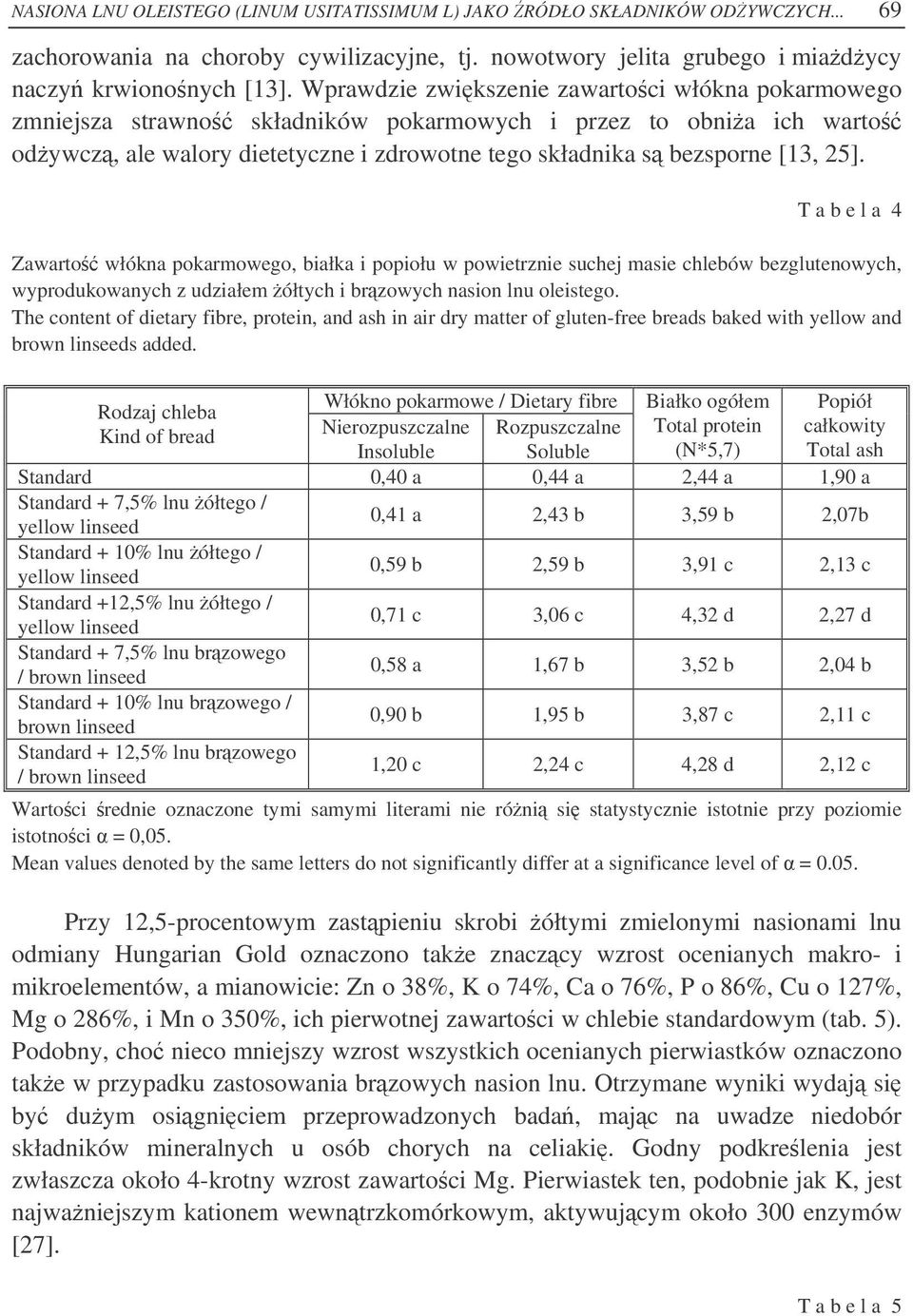 T a b e l a 4 Zawarto włókna pokarmowego, białka i popiołu w powietrznie suchej masie chlebów bezglutenowych, wyprodukowanych z udziałem ółtych i brzowych nasion lnu oleistego.