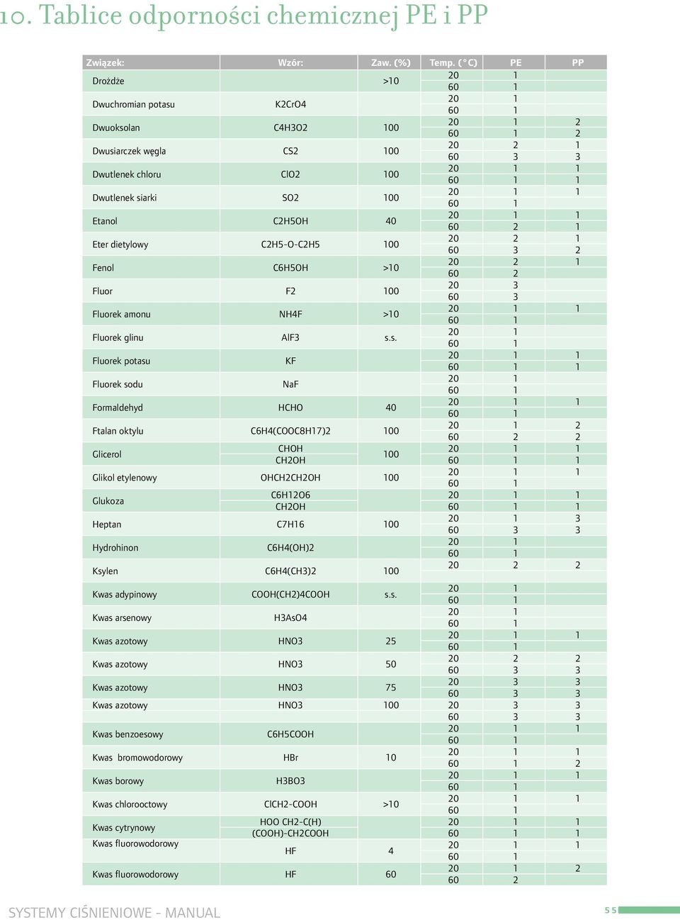 s. Fluorek potasu KF 1 Fluorek sodu NaF Formaldehyd HCHO 40 Ftalan oktylu C6H4(COOC8H17)2 100 2 2 Glicerol CHOH 100 CH2OH 1 Glikol etylenowy OHCH2CH2OH 100 Glukoza C6H12O6 CH2OH 1 Heptan C7H16 100 3