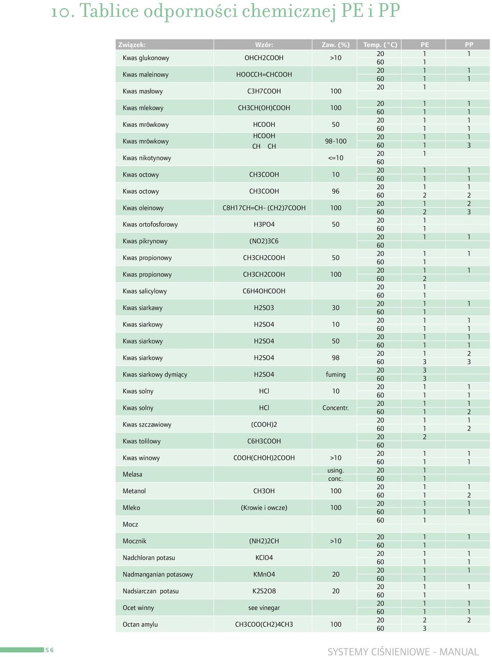 CH3CH2COOH 100 Kwas salicylowy C6H4OHCOOH Kwas siarkawy H2SO3 30 Kwas siarkowy H2SO4 10 1 Kwas siarkowy H2SO4 50 1 Kwas siarkowy H2SO4 98 2 Kwas siarkowy dymiący H2SO4 fuming Kwas solny HCl 10 1 Kwas