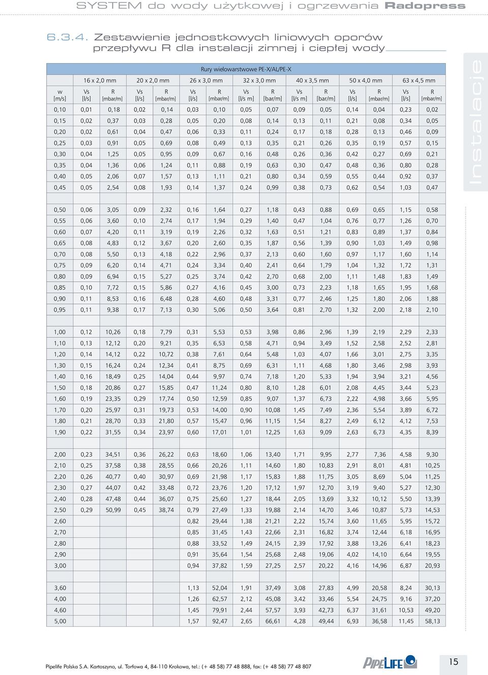 4,0 mm 63 x 4,5 mm Vs [l/s] R [mbar/m] Vs [l/s] R [mbar/m] Vs [l/s] R [mbar/m] Vs [l/s m] R [bar/m] Vs [l/s m] R [bar/m] Vs [l/s] R [mbar/m] 0,10 0,01 0,18 0,02 0,14 0,03 0,10 0,05 0,07 0,09 0,05