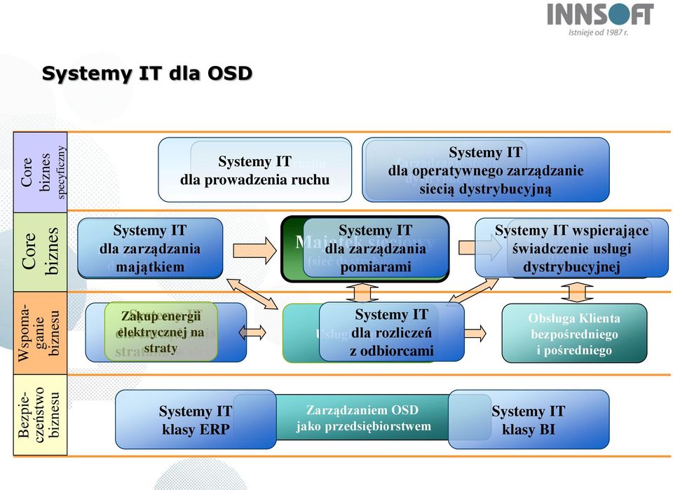 (sieć dystrybucyjna) pomiarami Majątek sieciowy Systemy IT wspierające Świadczenie usługi świadczenie usługi dystrybucji dystrybucyjnej Zakup Systemy energii IT dla elektrycznej zarządzania na