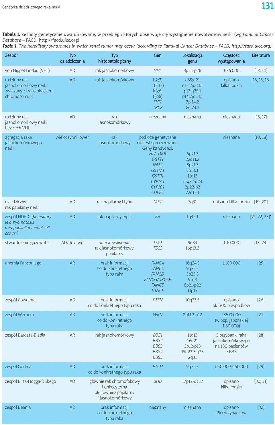 org) Zespół Typ Typ Gen Lokalizacja Częstość Literatura dziedziczenia histopatologiczny genu występowania von Hippel-Lindau (VHL) AD rak jasnokomórkowy VHL 3p25-p26 1:36 000 [13, 14] rodzinny rak AD