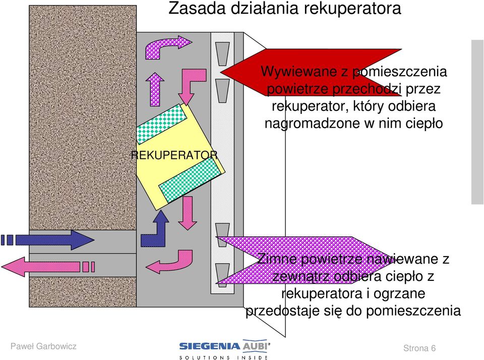 nim ciepło Zimne powietrze nawiewane z zewnątrz odbiera ciepło z