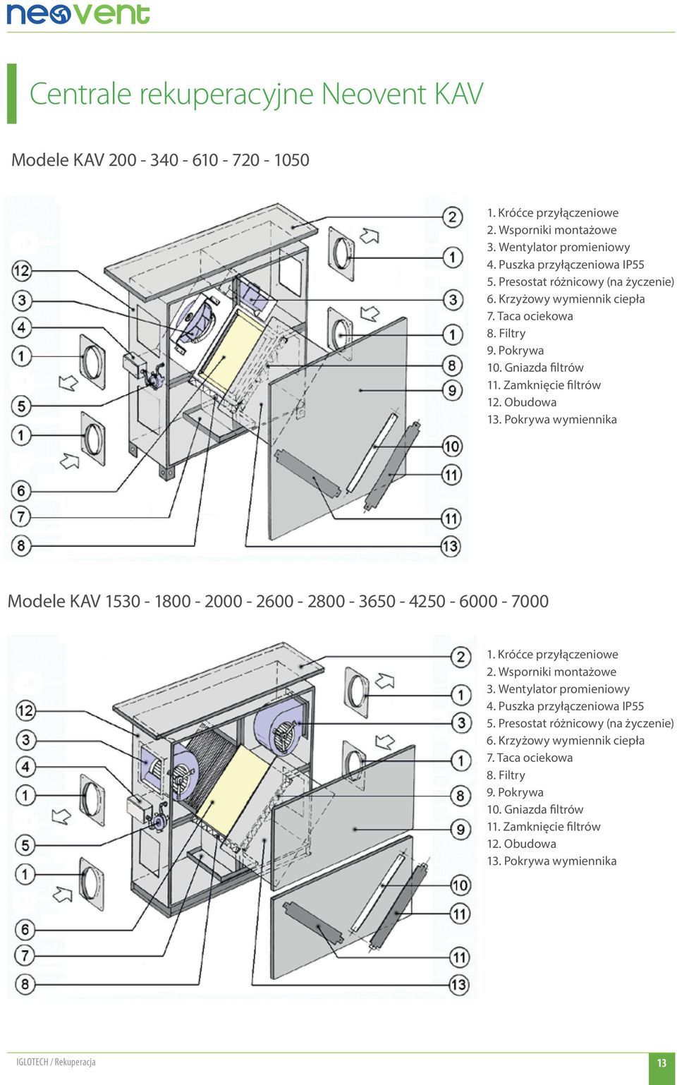 Pokrywa wymiennika Modele KAV 1530-1800 - 2000-2600 - 2800-3650 - 4250-6000 - 7000 1. Króćce przyłączeniowe 2. Wsporniki montażowe 3. Wentylator promieniowy 4.