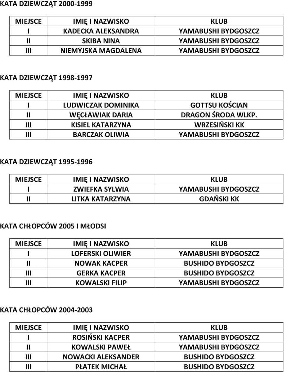 III KISIEL KATARZYNA WRZESIOSKI KK III BARCZAK OLIWIA YAMABUSHI BYDGOSZCZ KATA DZIEWCZĄT 1995-1996 I ZWIEFKA SYLWIA YAMABUSHI BYDGOSZCZ II LITKA KATARZYNA GDAOSKI KK KATA CHŁOPCÓW 2005 I