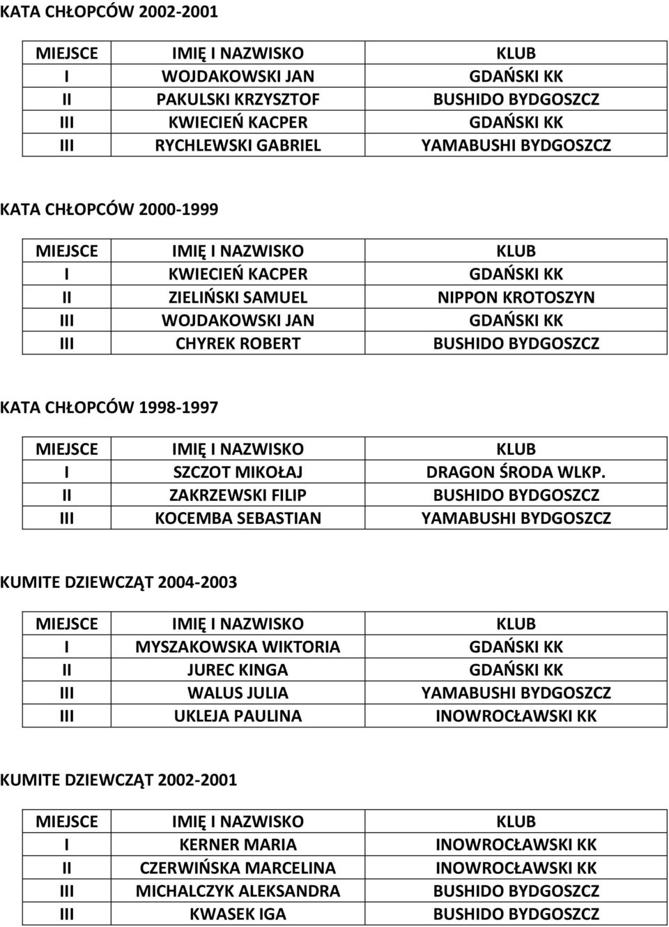 II ZAKRZEWSKI FILIP BUSHIDO BYDGOSZCZ III KOCEMBA SEBASTIAN YAMABUSHI BYDGOSZCZ KUMITE DZIEWCZĄT 2004-2003 I MYSZAKOWSKA WIKTORIA GDAOSKI KK II JUREC KINGA GDAOSKI KK III WALUS JULIA YAMABUSHI
