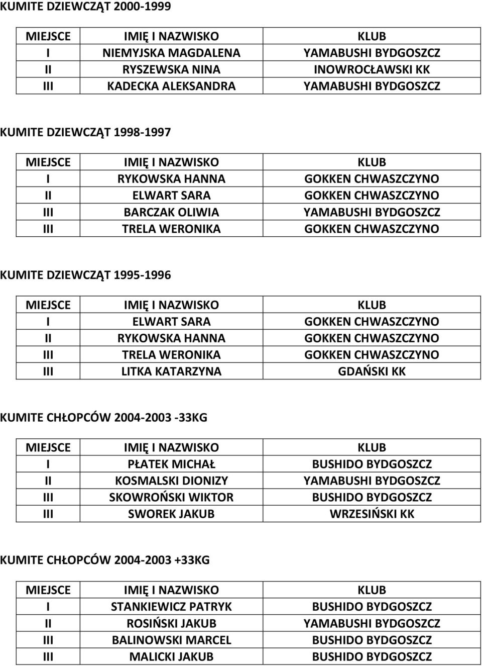 HANNA GOKKEN CHWASZCZYNO III TRELA WERONIKA GOKKEN CHWASZCZYNO III LITKA KATARZYNA GDAOSKI KK KUMITE CHŁOPCÓW 2004-2003 -33KG I PŁATEK MICHAŁ BUSHIDO BYDGOSZCZ II KOSMALSKI DIONIZY YAMABUSHI