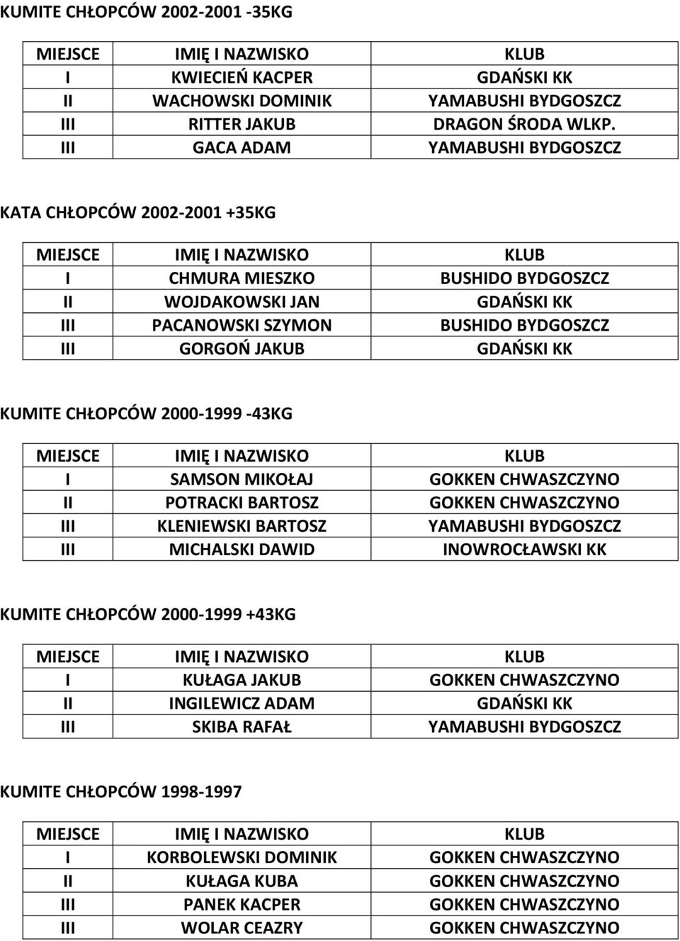 KUMITE CHŁOPCÓW 2000-1999 -43KG I SAMSON MIKOŁAJ GOKKEN CHWASZCZYNO II POTRACKI BARTOSZ GOKKEN CHWASZCZYNO III KLENIEWSKI BARTOSZ YAMABUSHI BYDGOSZCZ III MICHALSKI DAWID INOWROCŁAWSKI KK KUMITE