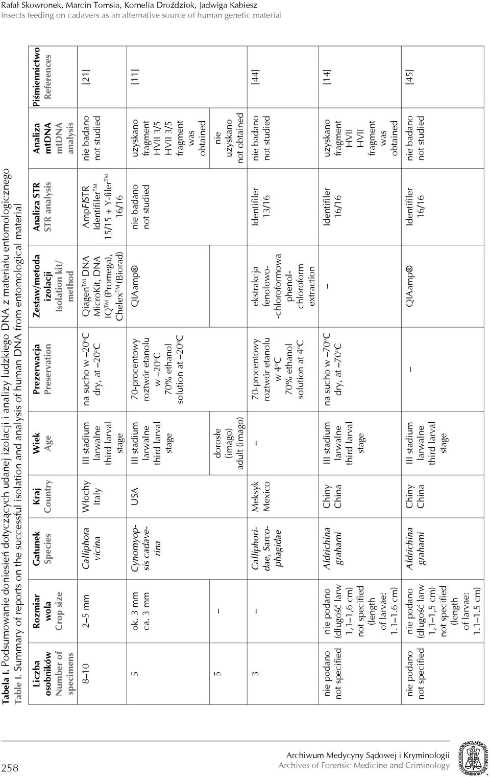 Summary of reports on the successful isolation and analysis of human DNA from entomological material Liczba osobników Number of specimens Rozmiar wola Crop size Gatunek Species 8 10 2 5 mm Calliphora