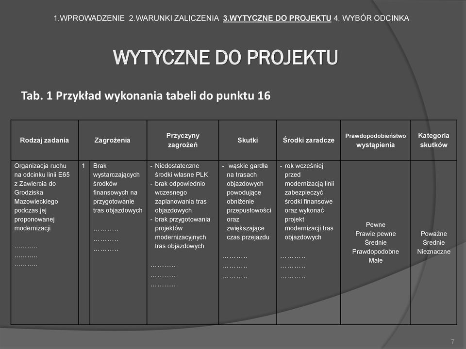 Zawiercia do Grodziska Mazowieckiego podczas jej proponowanej modernizacji 1 Brak wystarczających środków finansowych na przygotowanie tras objazdowych - Niedostateczne środki własne PLK - brak