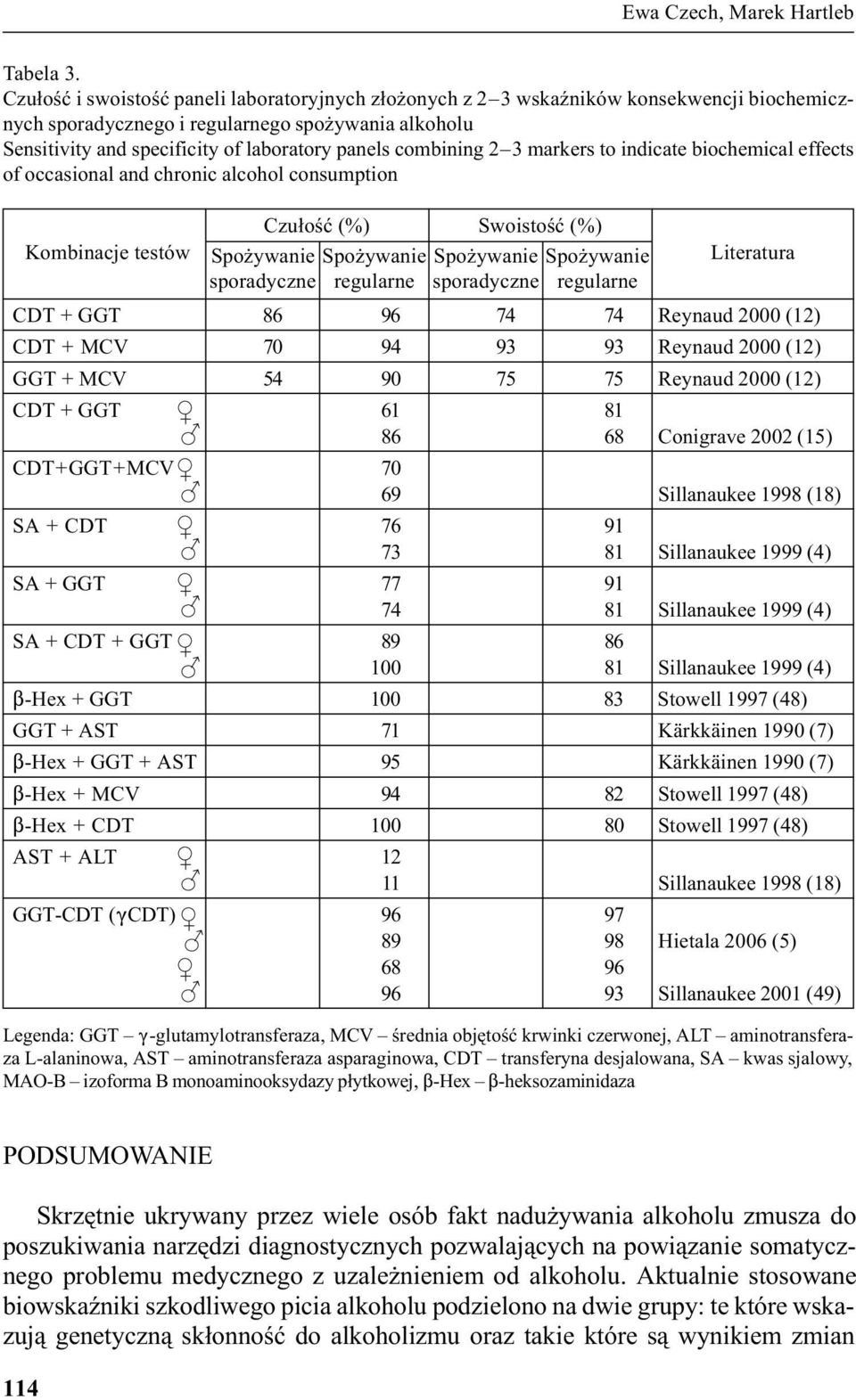 combining 2 3 markers to indicate biochemical effects of occasional and chronic alcohol consumption Czu³oœæ (%) Swoistoœæ (%) Kombinacje testów Spo ywanie Spo ywanie Spo ywanie Spo ywanie Literatura